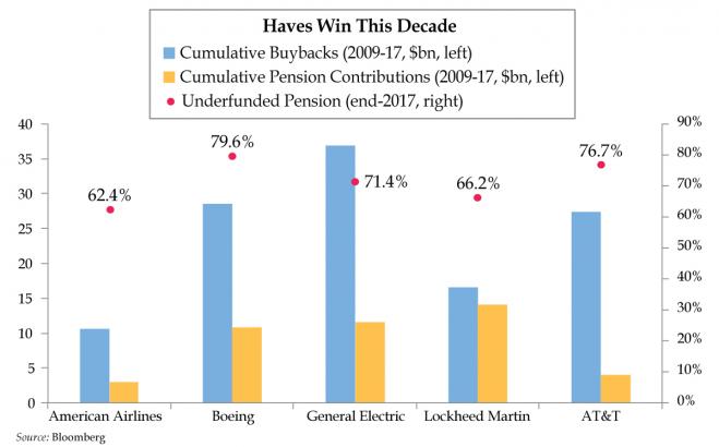 In One Chart: 5 companies that spent lavishly on stock buybacks while pension funding lagged