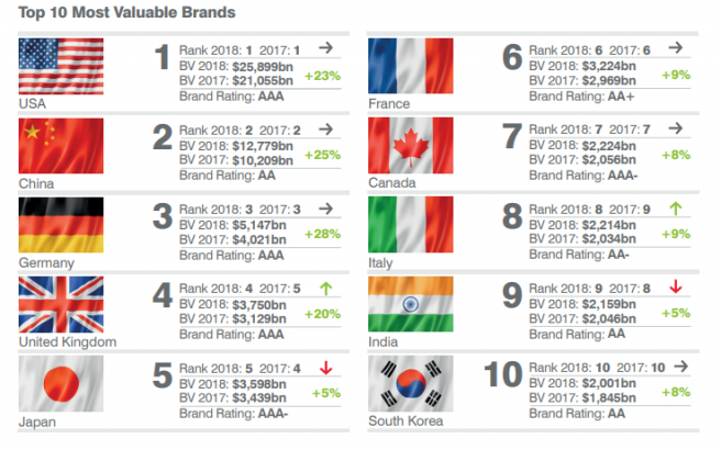 In One Chart: The 10 most ‘valuable’ countries in the world in one chart