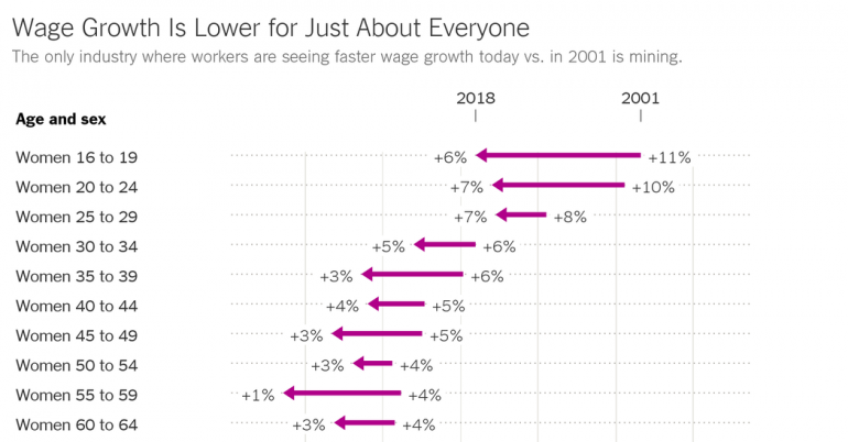 Unemployment Looks Like 2000 Again. But Wage Growth Doesn’t.