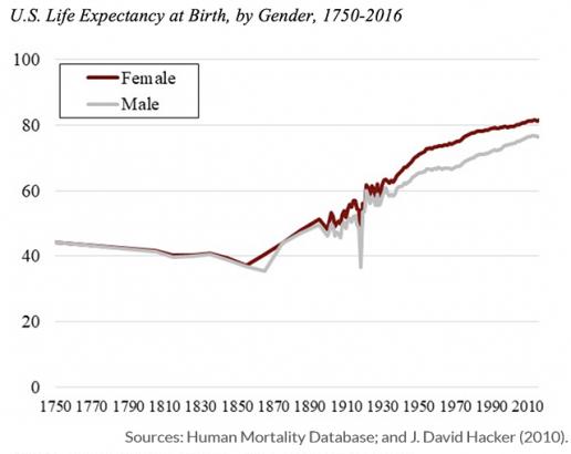 Encore: Women live longer than men everywhere — here’s why