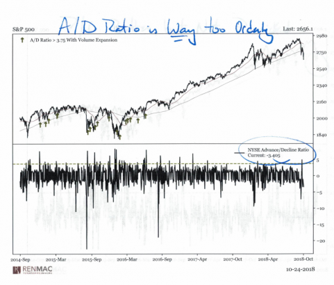 Market Extra: Don’t ‘get too cute’ looking for a stock-market bottom just yet, chart watcher warns