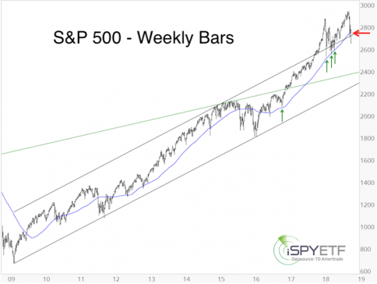 The stock market’s technical indicators are suggesting ‘the bottom is in’