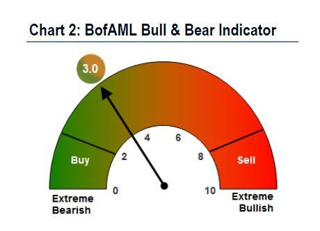 Need to Know: This is the best time to buy stocks since Trump’s election, says Wells Fargo