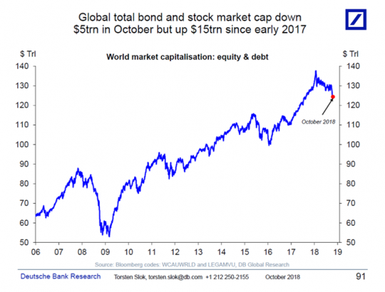 Market Extra: The global selloff has erased $5 trillion from stock and bond markets in October