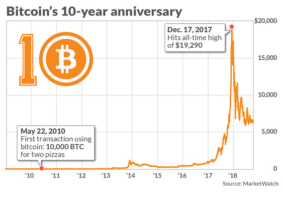 CryptoWatch: Bitcoin is 10 years old: Here’s what to expect in the cryptocurrency’s second decade