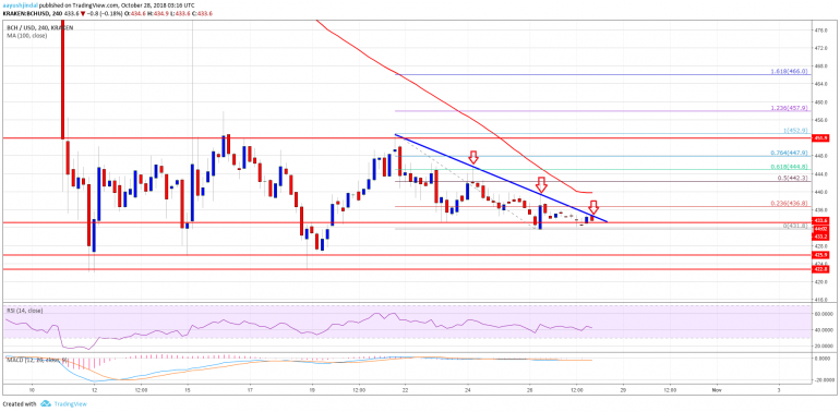 Bitcoin Cash Price Weekly Analysis: BCH/USD Could Move Higher Within Range