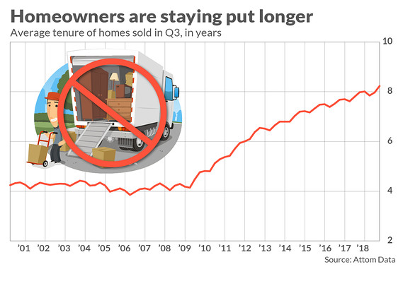 As the housing market stagnates, American homeowners are staying put for the longest stretches ever