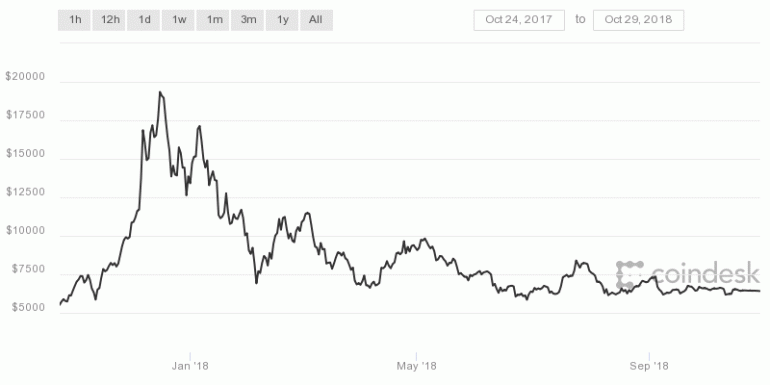 Bitcoin Price May Report Yearly Loss on Its 10th Birthday