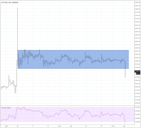 CryptoWatch: Bitcoin out of lull, drops to two-week low