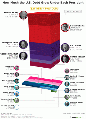 In One Chart: How much each U.S. president has contributed to the national debt