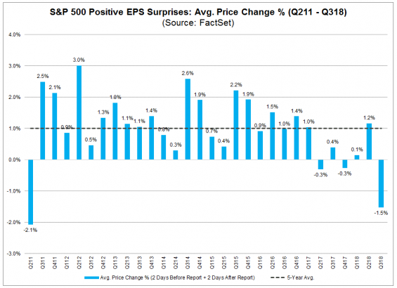 In One Chart: Here’s how harshly the stock market is punishing companies that beat earnings forecasts