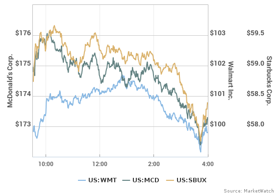 Need to Know: McDonald’s, Walmart and other U.S. stocks that could rise from the ashes of a correction