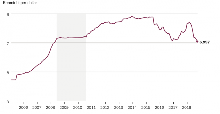 Fear of 7: The Number That Could Make China’s Currency a Trade-War Weapon