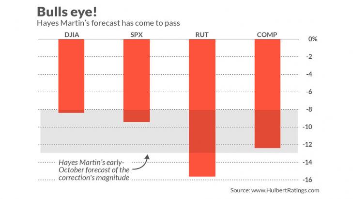 Mark Hulbert: Stock strategist who saw market correction now predicts 10% to 14% rally — and a fizzle in 2019