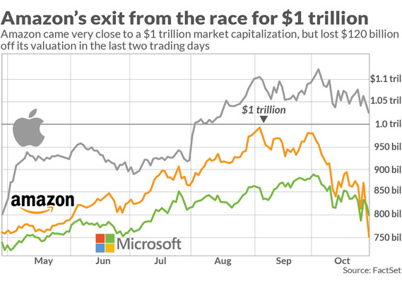 Amazon was almost worth $1 trillion, but it is down $119 billion in just two trading sessions