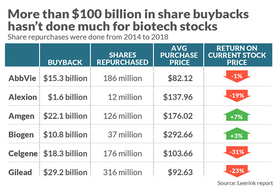 Big biotech companies have flushed $100 billion in stock buybacks down the toilet