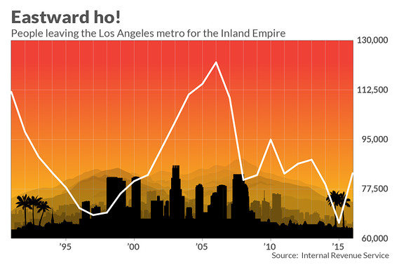 Leaving Los Angeles: What the new exodus inland tells us