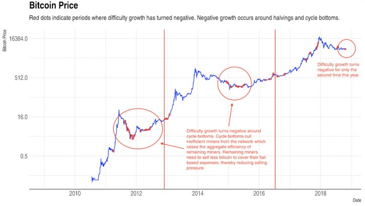 CryptoWatch: This chart may help you predict when the next bitcoin rally is coming