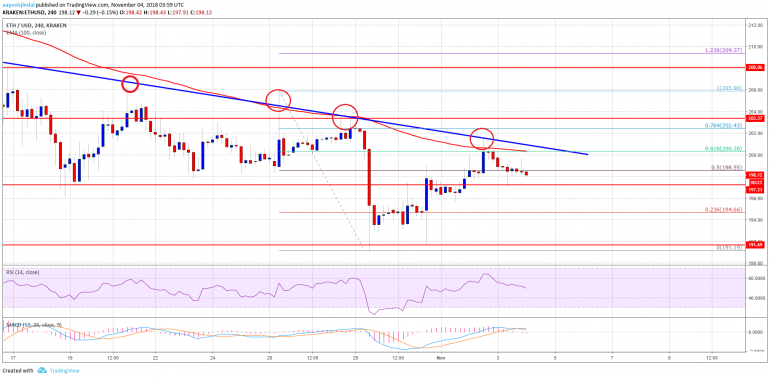 Ethereum Price Weekly Analysis: ETH/USD Sellers Defend Key Resistance