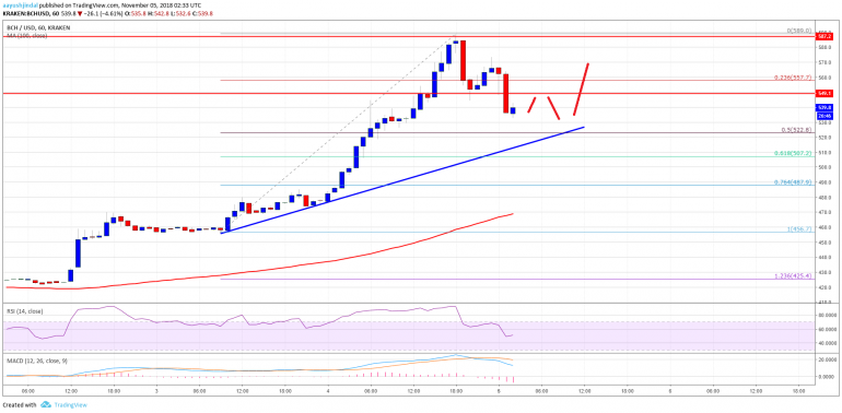Bitcoin Cash Price Analysis: BCH/USD Remains Buy on Dips