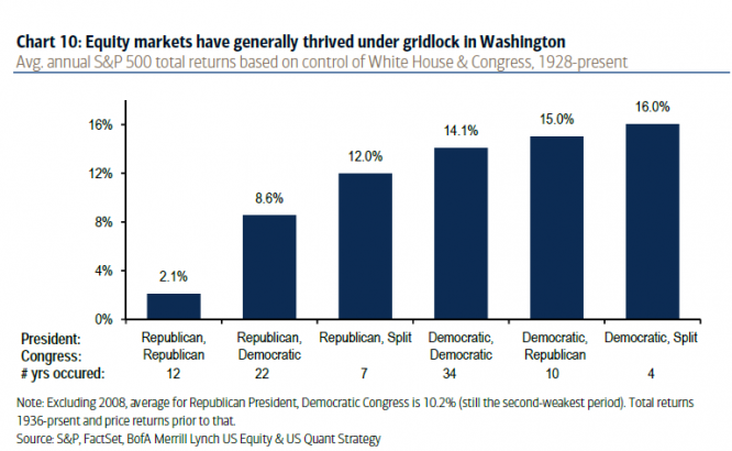 Here's why investors should hope for Washington 'gridlock' on Election Day