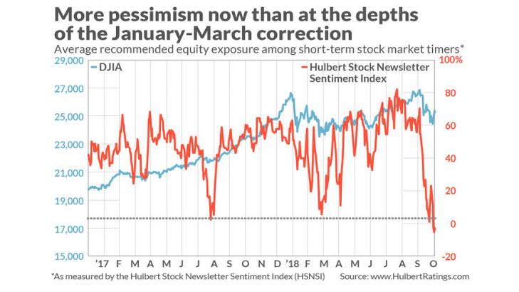 Mark Hulbert: These investors see U.S. stock market headed to a strong 2018 finish