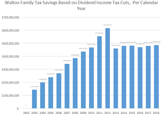 How Trump’s tax cuts will help the Walton family more than Walmart workers