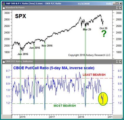 In One Chart: This market feature has coincided with every stock-market bottom since 2016 — and it’s flashing now, analyst says