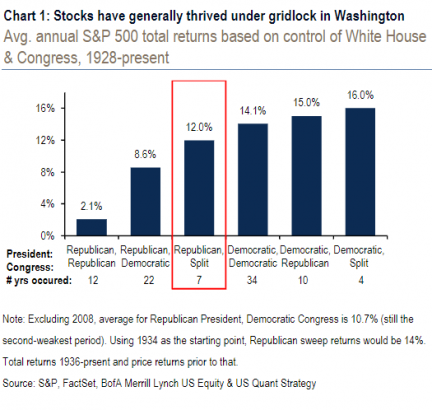 Market Extra: Why stock investors say ‘gridlock is good’ after midterms deliver split Congress