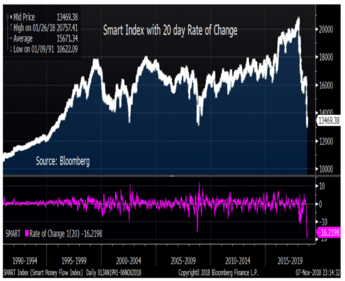 In One Chart: The ‘smart money’ isn’t buying the stock-market bounce, and that could mean a test of the lows: analyst