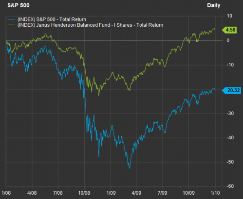 Deep Dive: How investors can stay balanced in a seesawing stock market