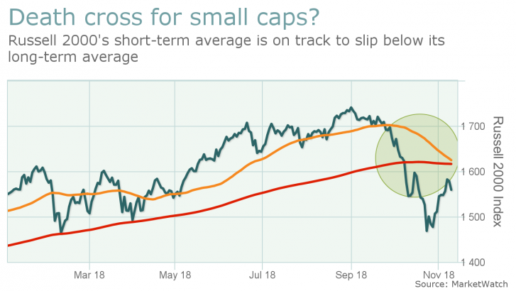 Market Extra: Death cross set to form in a key gauge of small-caps—and that’s bad news for the stock market