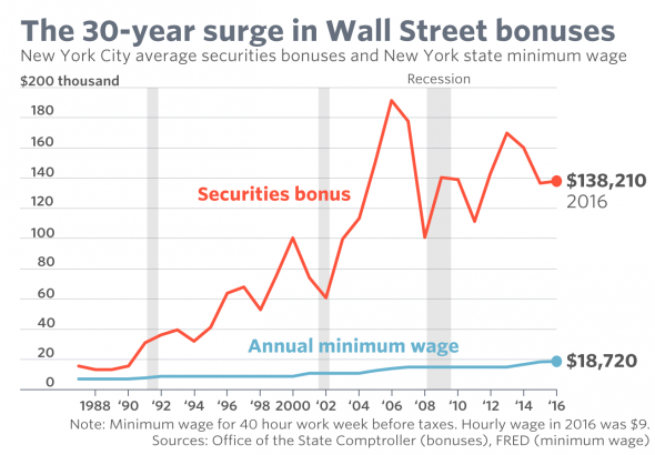 In One Chart: Wall Street bonuses will be even bigger this year, but 2019 looks less rosy
