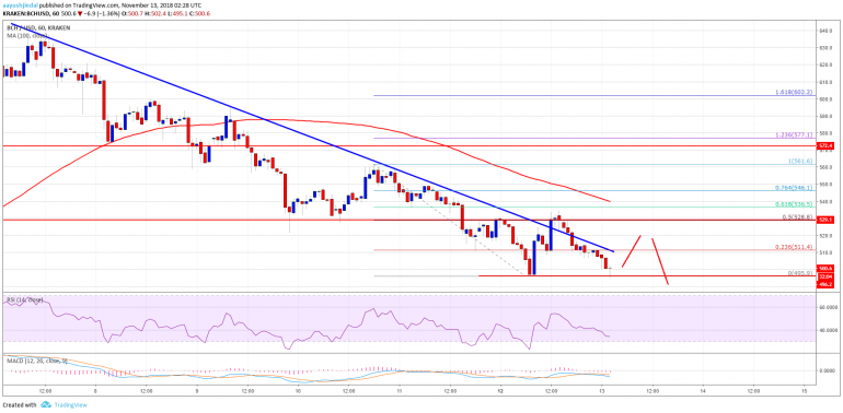 Bitcoin Cash Price Analysis: BCH/USD At Risk Of Break Below $500