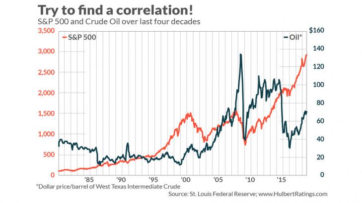 Mark Hulbert: Why stock investors should want higher oil prices