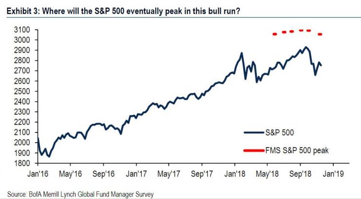 Need to Know: Stay bearish because the ‘Big Low’ for stocks hasn’t arrived yet, says Bank of America