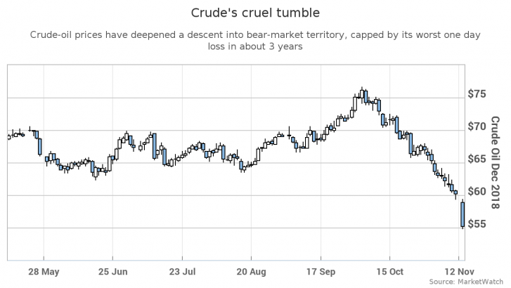 Commodities Corner: 5 reasons oil prices are in a history-setting tailspin