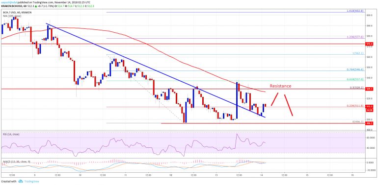 Bitcoin Cash Price Analysis: BCH/USD Consolidating Near $500