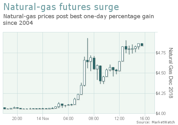 Commodities Corner: Natural-gas prices just booked the largest daily percentage gain in 14 years, up 18%