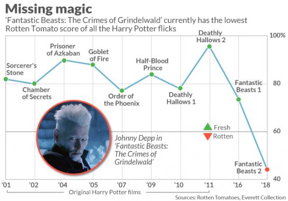 ‘Fantastic Beasts: The Crimes of Grindelwald’ brings in $9.1 million in previews despite mixed reviews