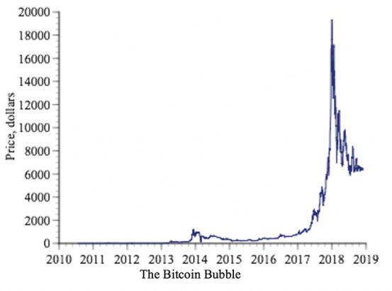 CryptoWatch: Bitcoin still fooling buyers into believing those 200%-plus gains are coming back