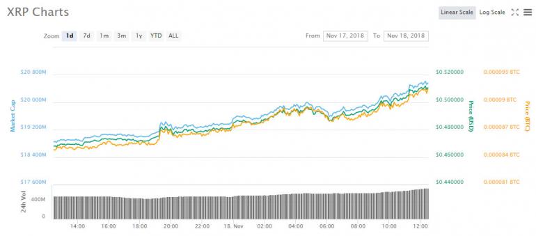 Cryptocurrency Market Update: Swiss Crypto ETP Approval Elevates XRP, Stellar Tops EOS