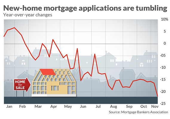 Mortgage rates slide the fastest in four years, but it may be too late for the housing market