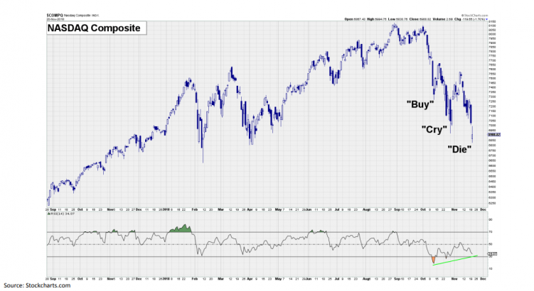 The Tell: Will this ‘buy, cry, die’ pattern signal a bottom for Nasdaq, broader stock market?