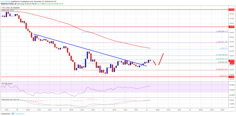 Ethereum Price Analysis: ETH/USD Signaling Positive Bias Above $130