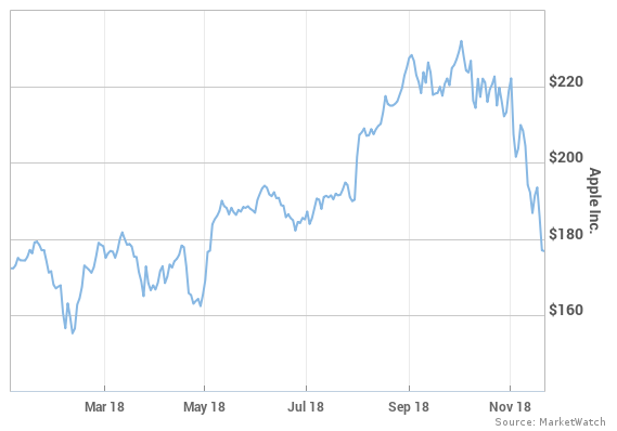 Need to Know: This is the next big line in the sand for Apple shares, say strategists