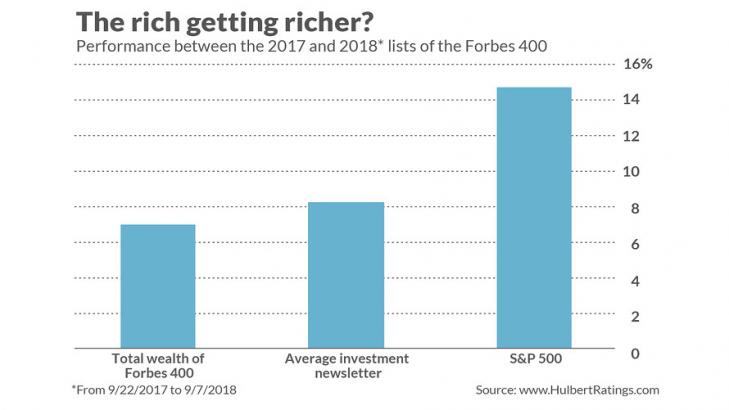 FA Center: How to protect your money like the Forbes 400-richest Americans