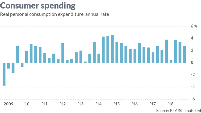 Economic Report: Consumer spending during shutdown, R&D growth led to GDP surprise, economists say