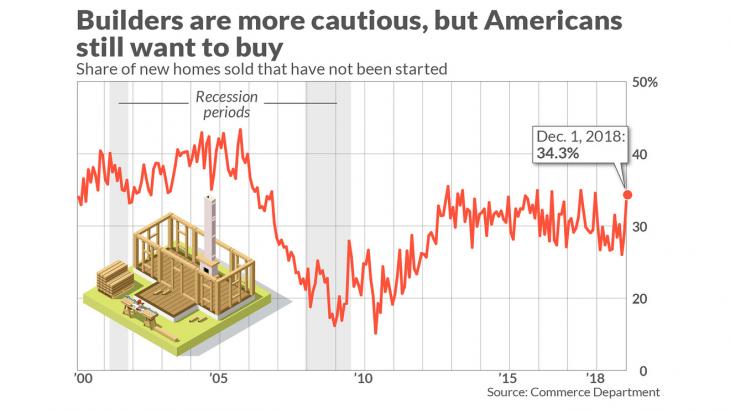 Economic Report: More new-home sales are for houses that haven’t even been started yet. That’s not a good thing.