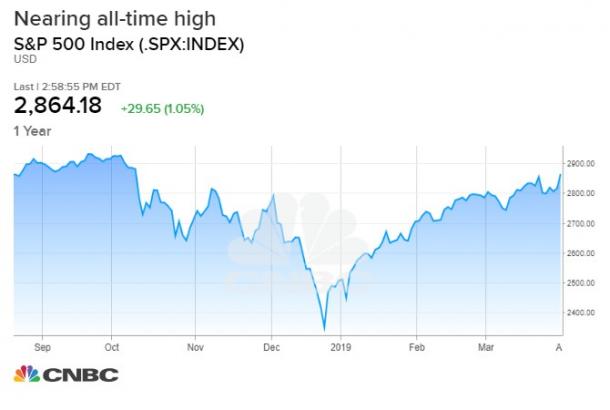 The S&P 500 is now only about 2% from its all-time high